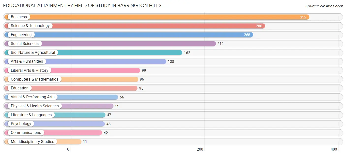 Educational Attainment by Field of Study in Barrington Hills
