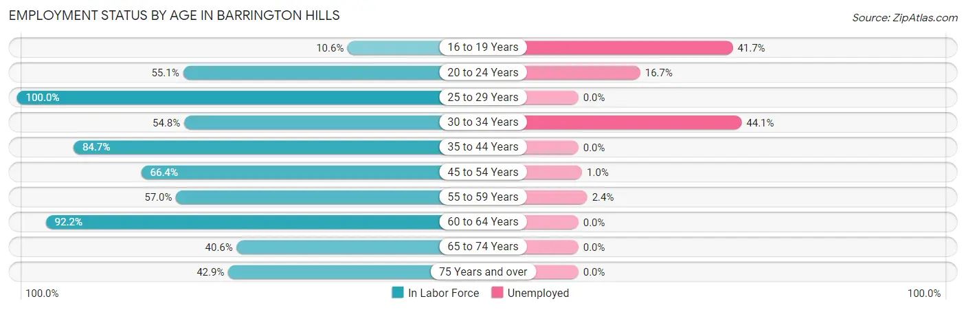 Employment Status by Age in Barrington Hills