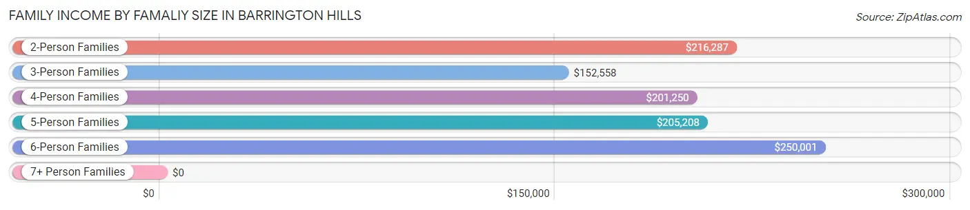 Family Income by Famaliy Size in Barrington Hills