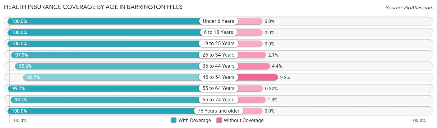 Health Insurance Coverage by Age in Barrington Hills
