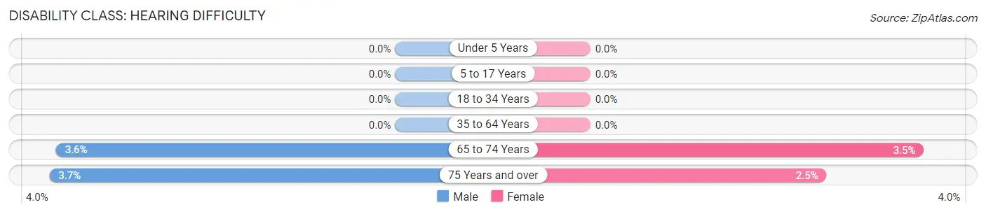 Disability in Barrington Hills: <span>Hearing Difficulty</span>