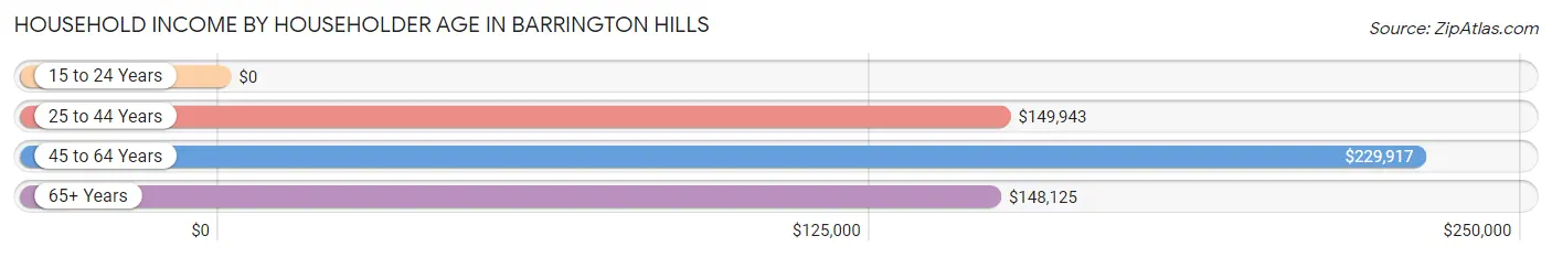 Household Income by Householder Age in Barrington Hills