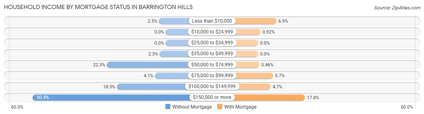Household Income by Mortgage Status in Barrington Hills