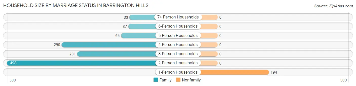 Household Size by Marriage Status in Barrington Hills