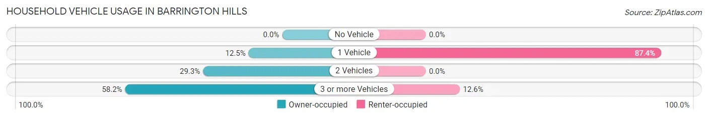 Household Vehicle Usage in Barrington Hills
