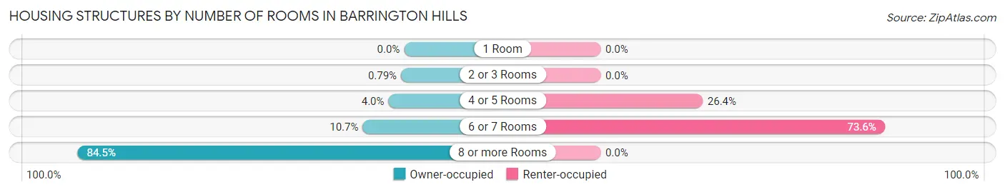 Housing Structures by Number of Rooms in Barrington Hills