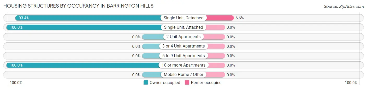 Housing Structures by Occupancy in Barrington Hills
