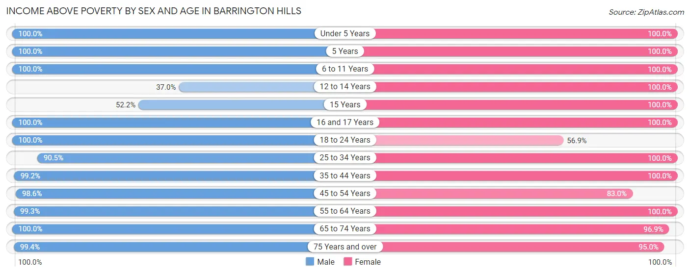 Income Above Poverty by Sex and Age in Barrington Hills