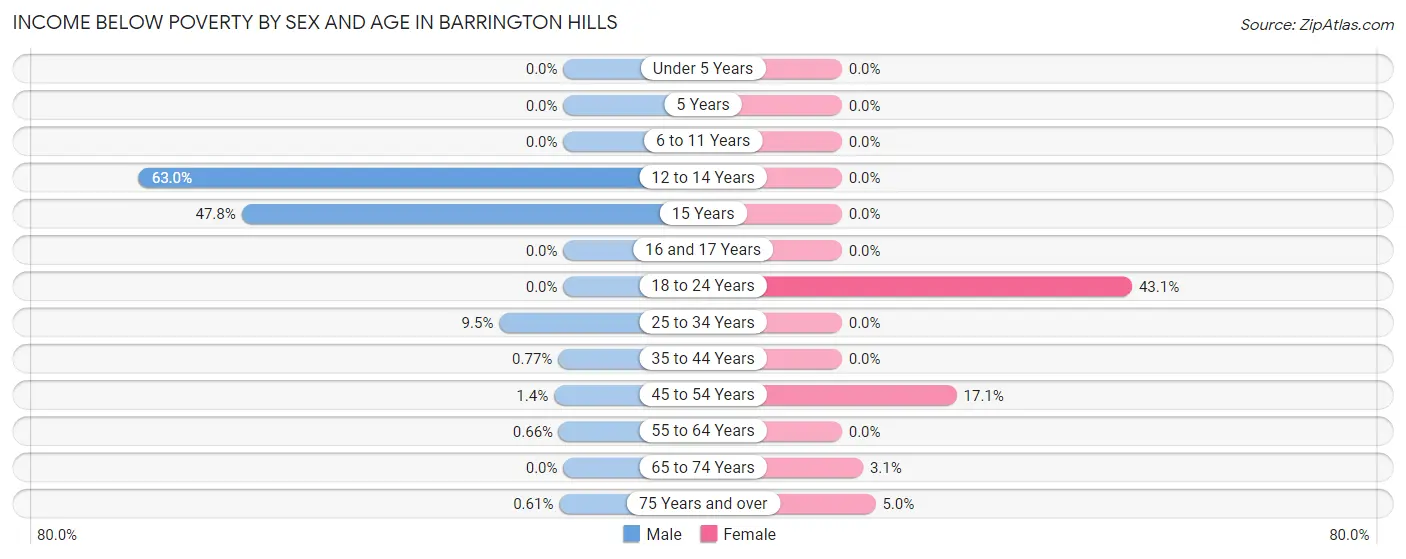 Income Below Poverty by Sex and Age in Barrington Hills