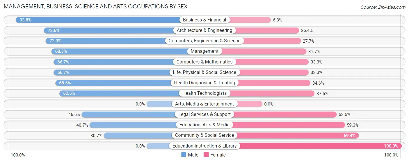 Management, Business, Science and Arts Occupations by Sex in Barrington Hills