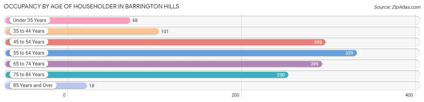 Occupancy by Age of Householder in Barrington Hills