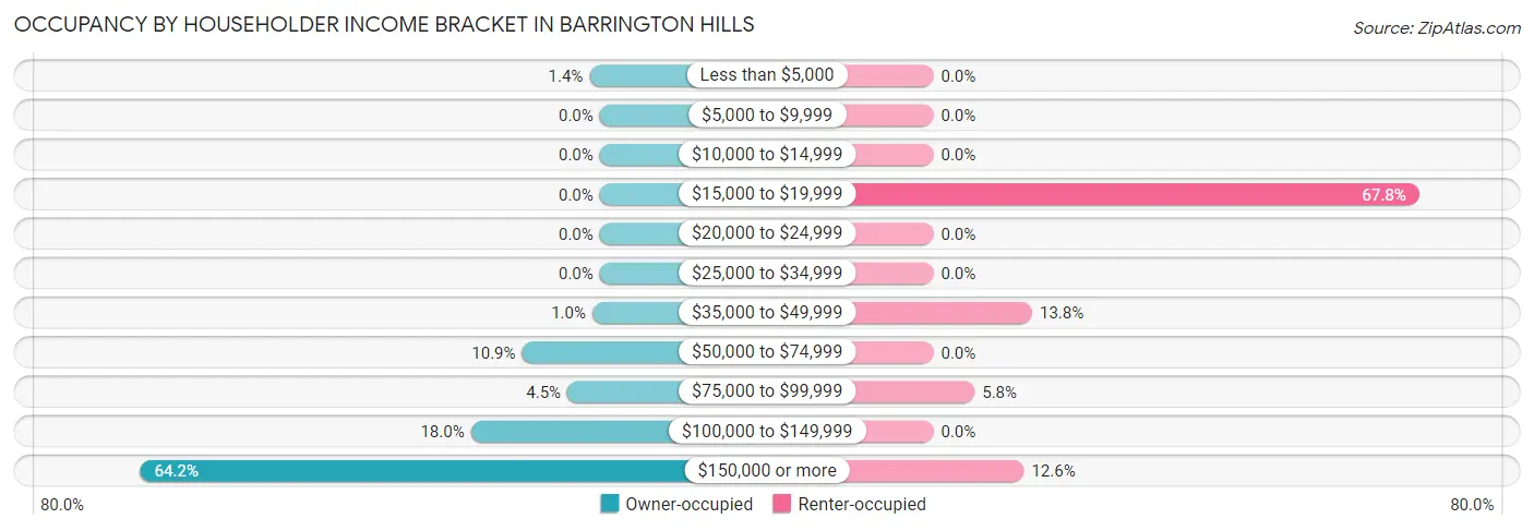 Occupancy by Householder Income Bracket in Barrington Hills