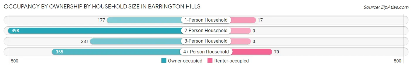 Occupancy by Ownership by Household Size in Barrington Hills