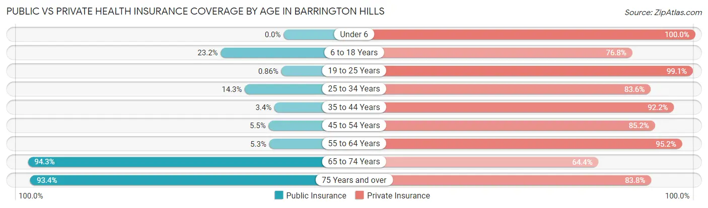 Public vs Private Health Insurance Coverage by Age in Barrington Hills