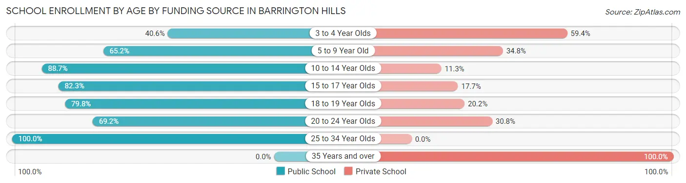 School Enrollment by Age by Funding Source in Barrington Hills