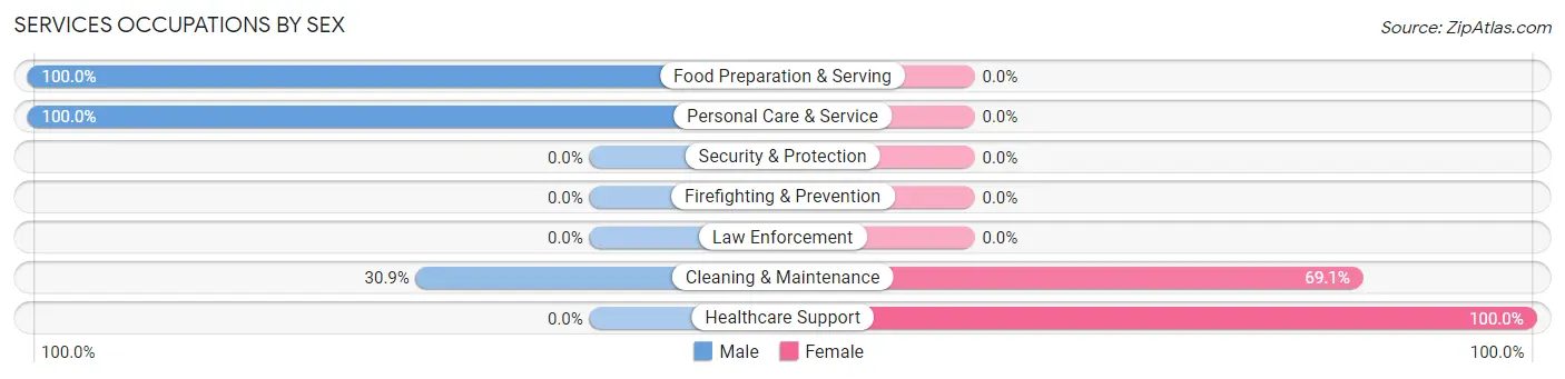 Services Occupations by Sex in Barrington Hills