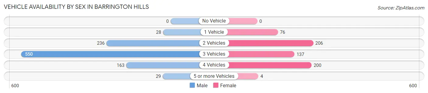 Vehicle Availability by Sex in Barrington Hills