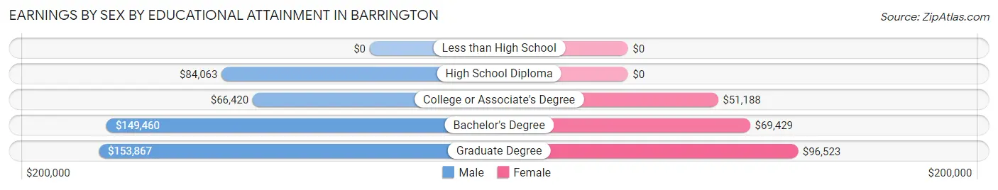 Earnings by Sex by Educational Attainment in Barrington