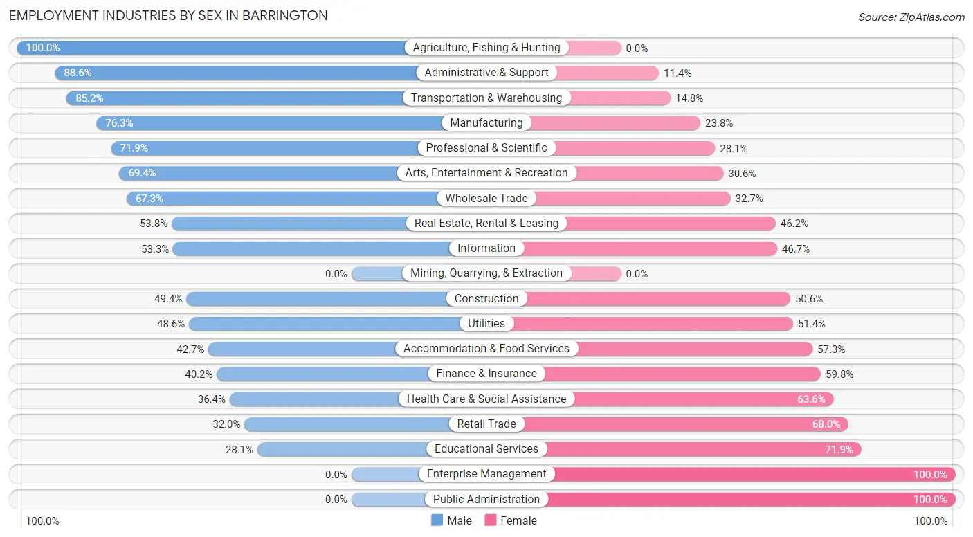 Employment Industries by Sex in Barrington