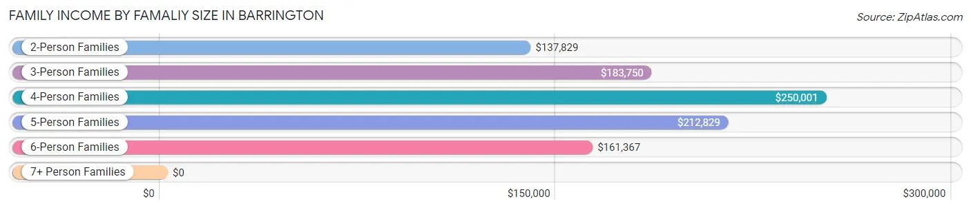 Family Income by Famaliy Size in Barrington
