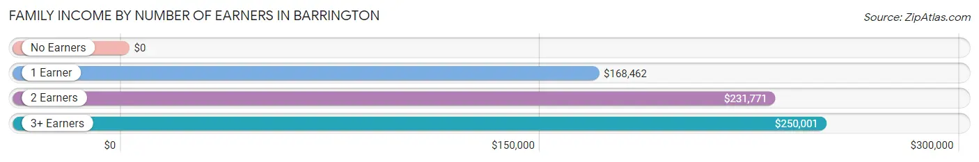 Family Income by Number of Earners in Barrington