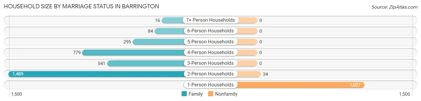 Household Size by Marriage Status in Barrington