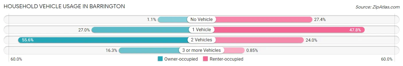 Household Vehicle Usage in Barrington