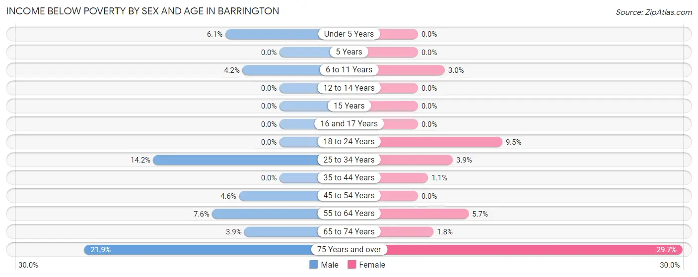 Income Below Poverty by Sex and Age in Barrington
