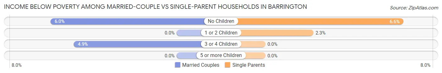 Income Below Poverty Among Married-Couple vs Single-Parent Households in Barrington