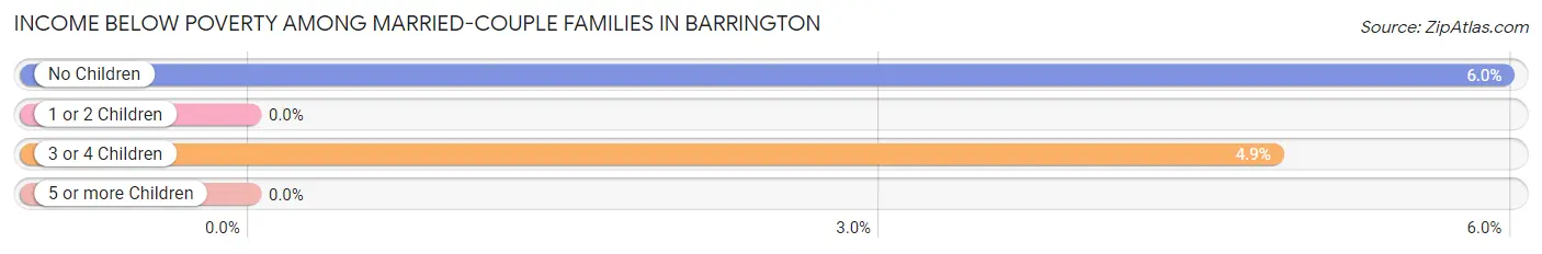 Income Below Poverty Among Married-Couple Families in Barrington