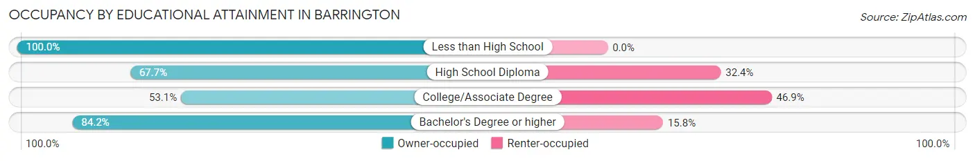 Occupancy by Educational Attainment in Barrington