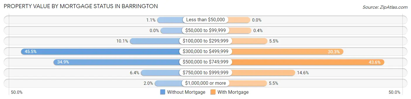 Property Value by Mortgage Status in Barrington