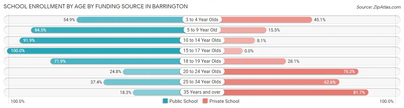 School Enrollment by Age by Funding Source in Barrington