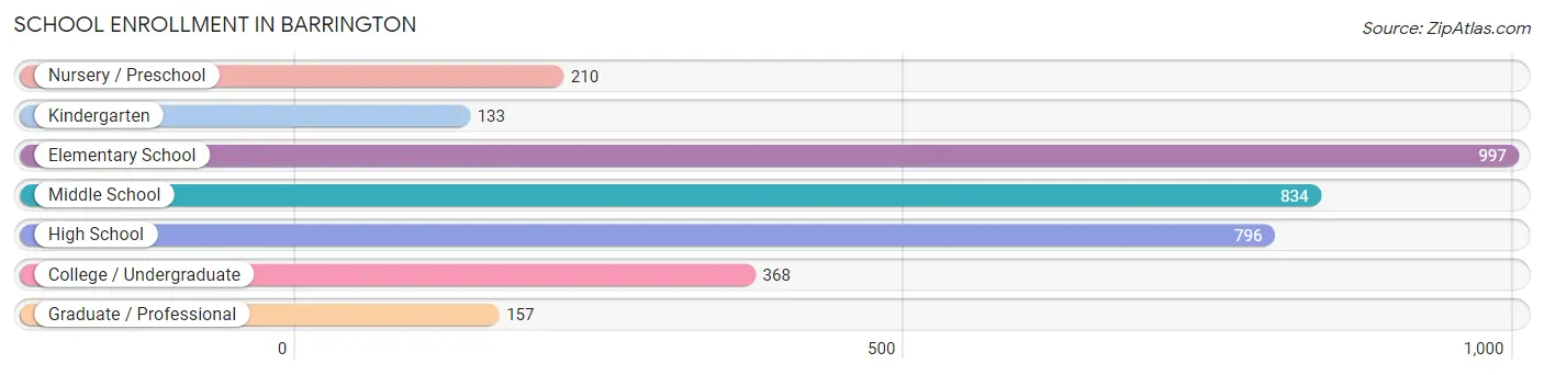 School Enrollment in Barrington