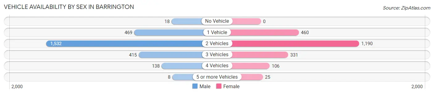 Vehicle Availability by Sex in Barrington