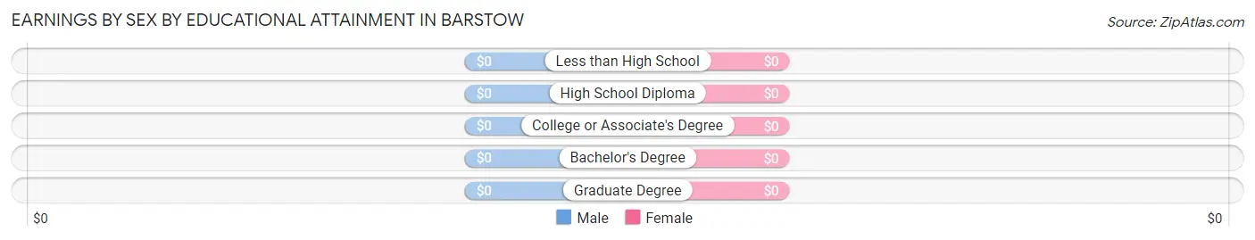Earnings by Sex by Educational Attainment in Barstow