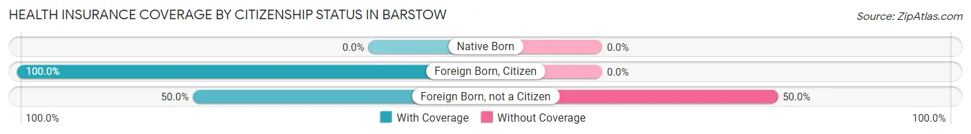 Health Insurance Coverage by Citizenship Status in Barstow