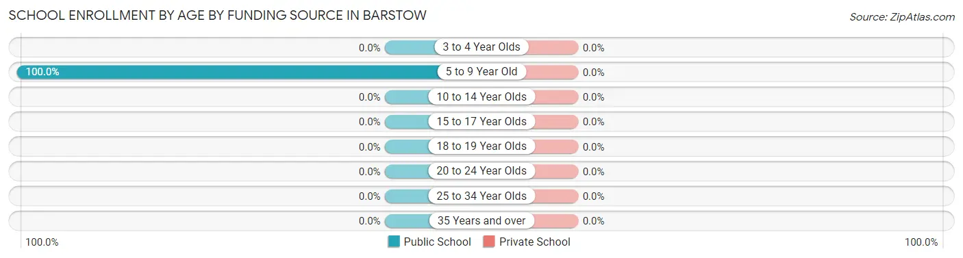 School Enrollment by Age by Funding Source in Barstow