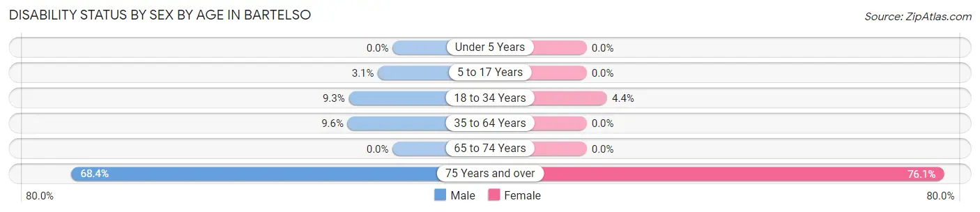 Disability Status by Sex by Age in Bartelso