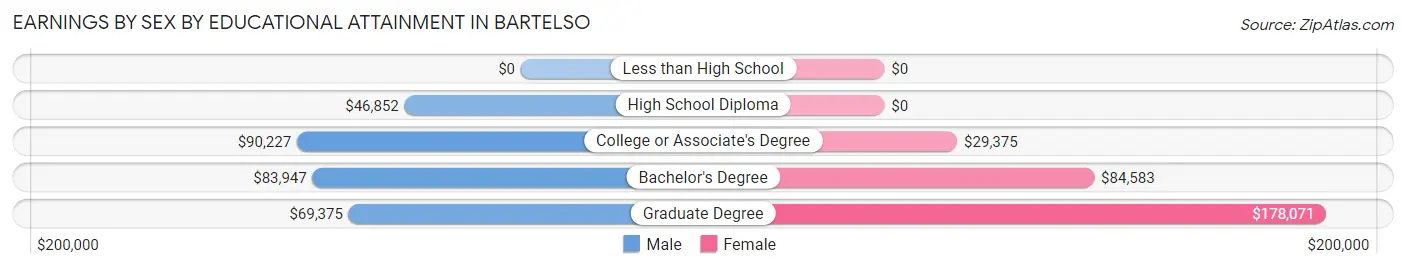 Earnings by Sex by Educational Attainment in Bartelso