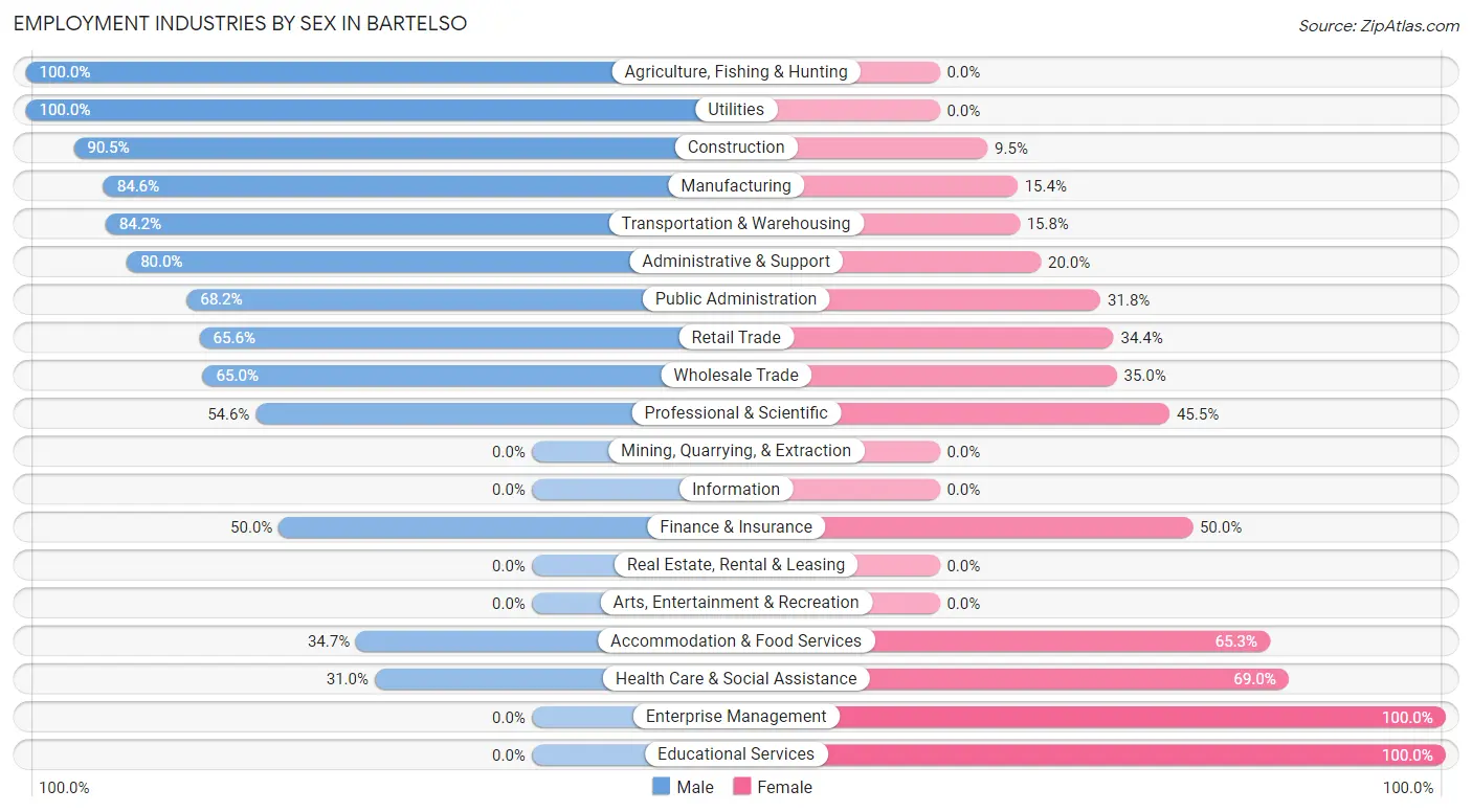 Employment Industries by Sex in Bartelso