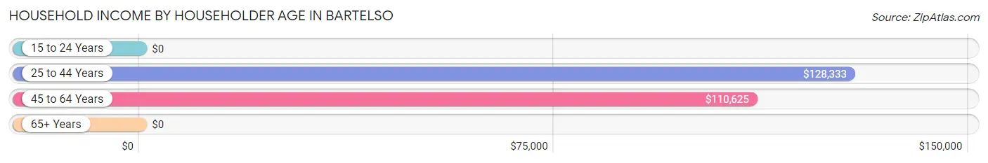 Household Income by Householder Age in Bartelso