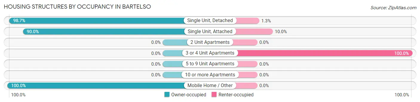Housing Structures by Occupancy in Bartelso