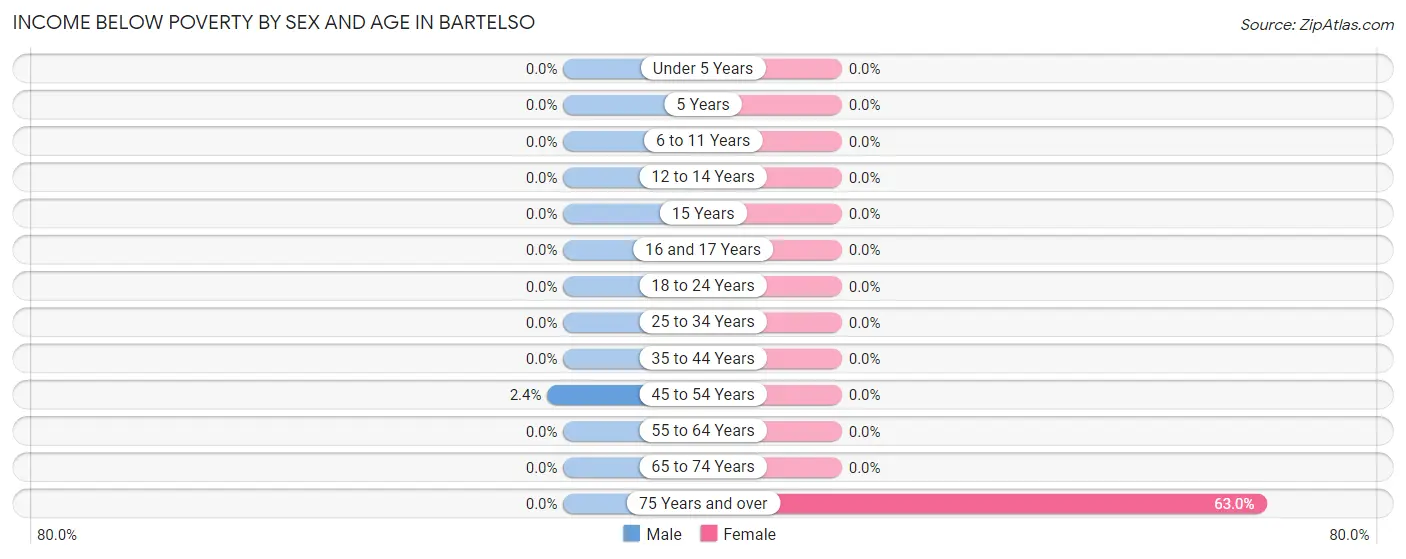 Income Below Poverty by Sex and Age in Bartelso