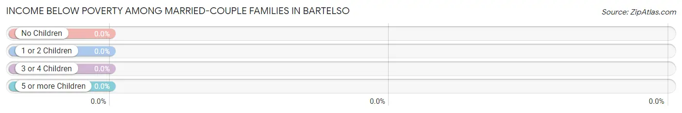 Income Below Poverty Among Married-Couple Families in Bartelso
