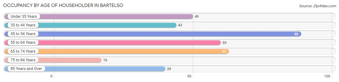 Occupancy by Age of Householder in Bartelso