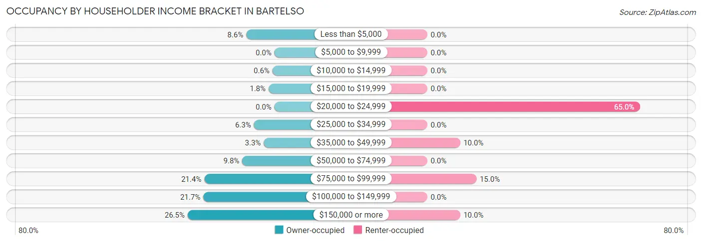 Occupancy by Householder Income Bracket in Bartelso