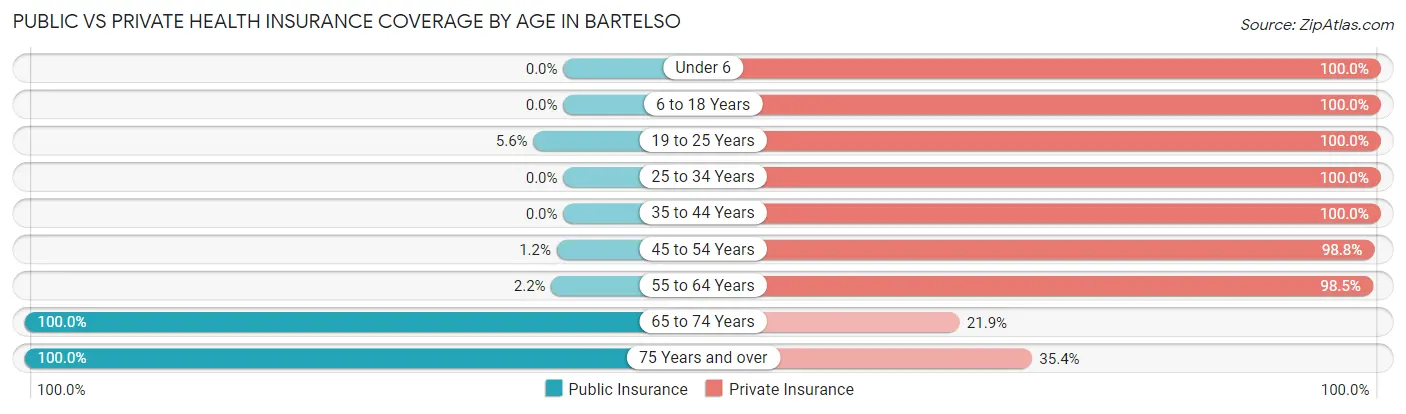 Public vs Private Health Insurance Coverage by Age in Bartelso