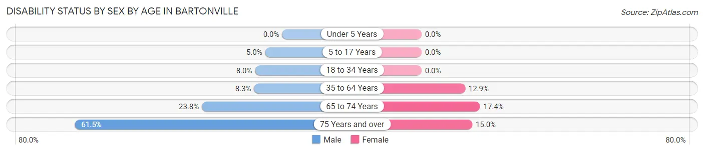 Disability Status by Sex by Age in Bartonville