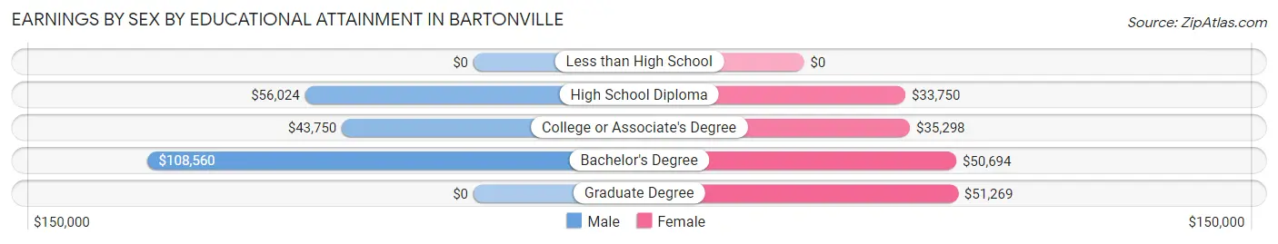Earnings by Sex by Educational Attainment in Bartonville